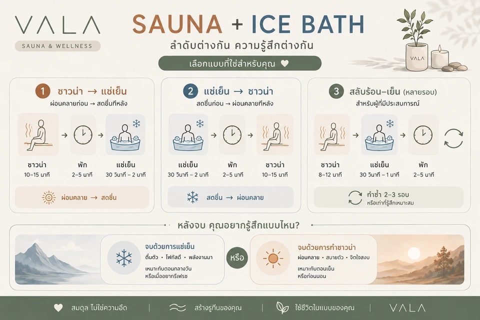 ภาพสรุปลำดับการสลับซาวน่าและ Ice Bath พร้อมเวลาที่แนะนำ ข้อมูลเดียวกันอยู่ในเนื้อหาข้างภาพ